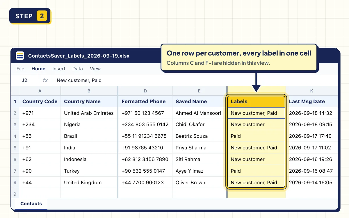 Excel sheet of WhatsApp Business label contacts with one row per customer and a Labels column