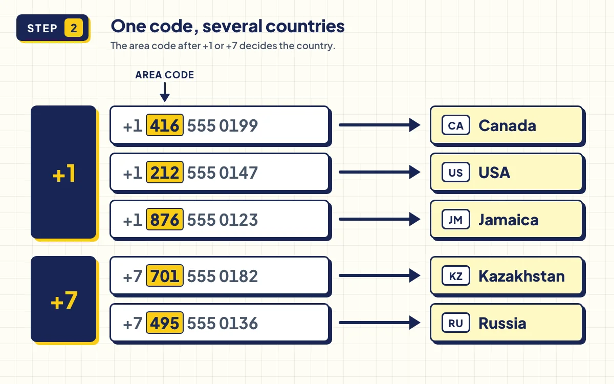Diagram of +1 and +7 WhatsApp numbers split by area code into Canada, the USA, Jamaica, Kazakhstan and Russia